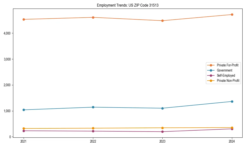 Long-term employment trends in 