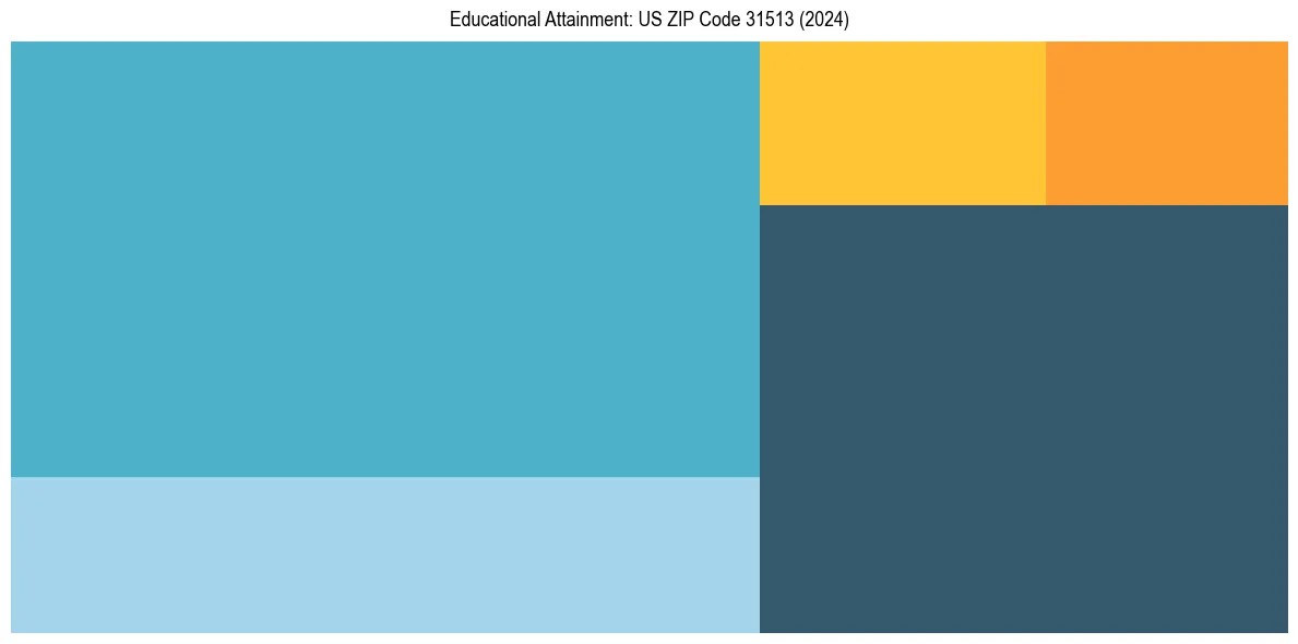 Education Treemap for  in 2024