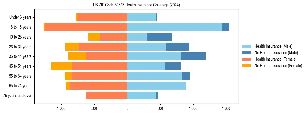 Health insurance pyramid for US ZIP Code 31513