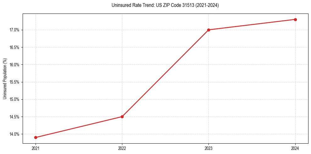 Uninsured trend chart for US ZIP Code 31513