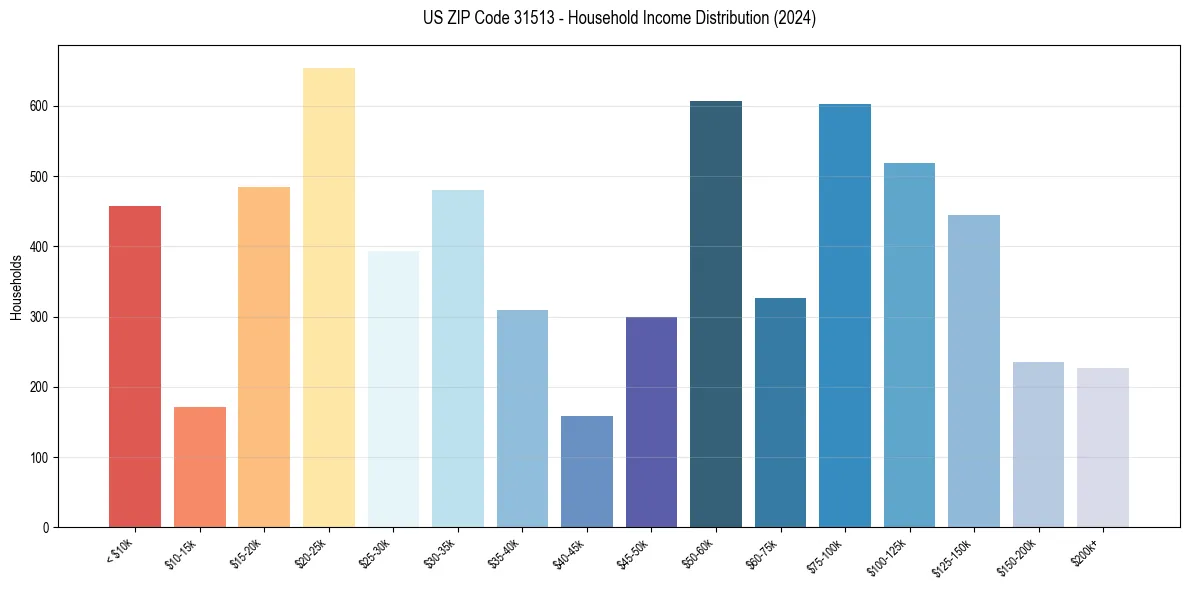 Income Distribution for 