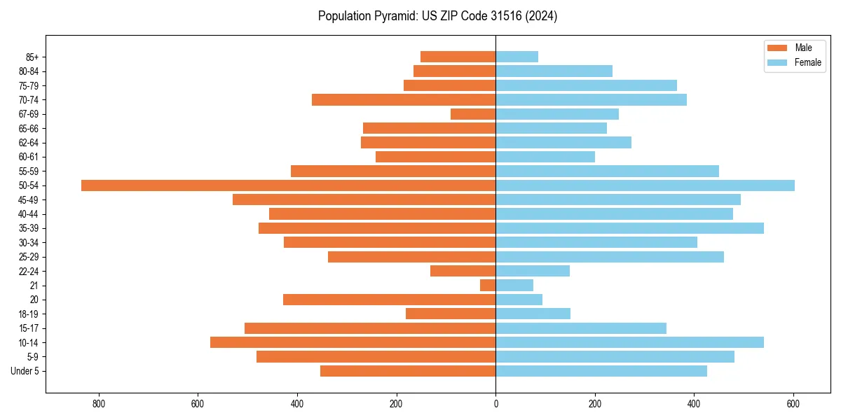 Population pyramid for 