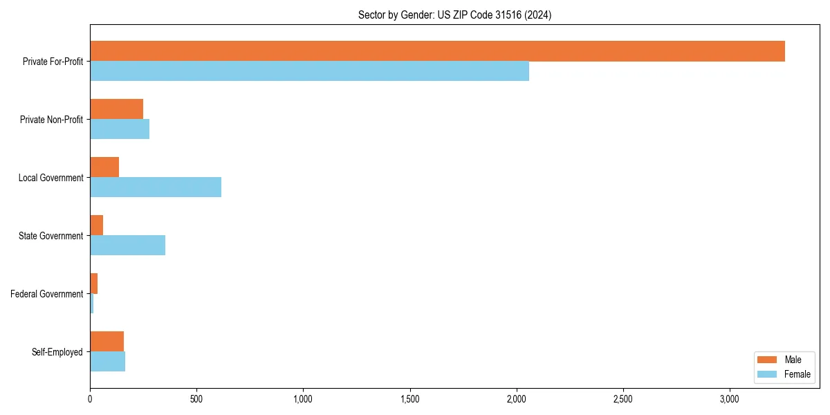 Employment sector breakdown by gender in 