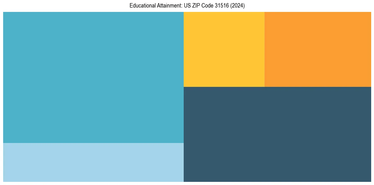 Education Treemap for  in 2024