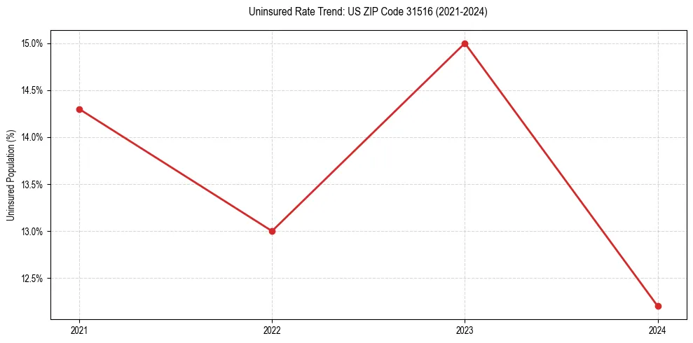 Uninsured trend chart for US ZIP Code 31516