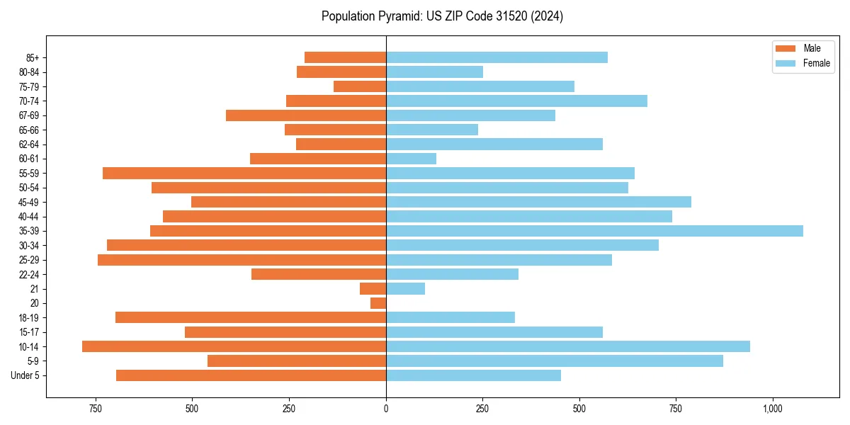 Population pyramid for 