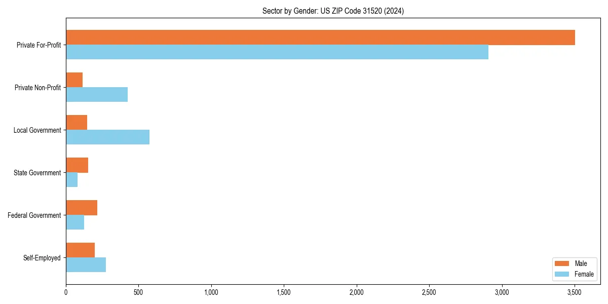 Employment sector breakdown by gender in 