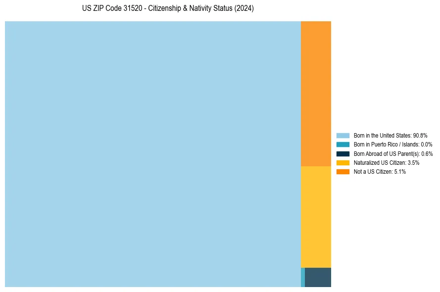 Nativity Treemap for 