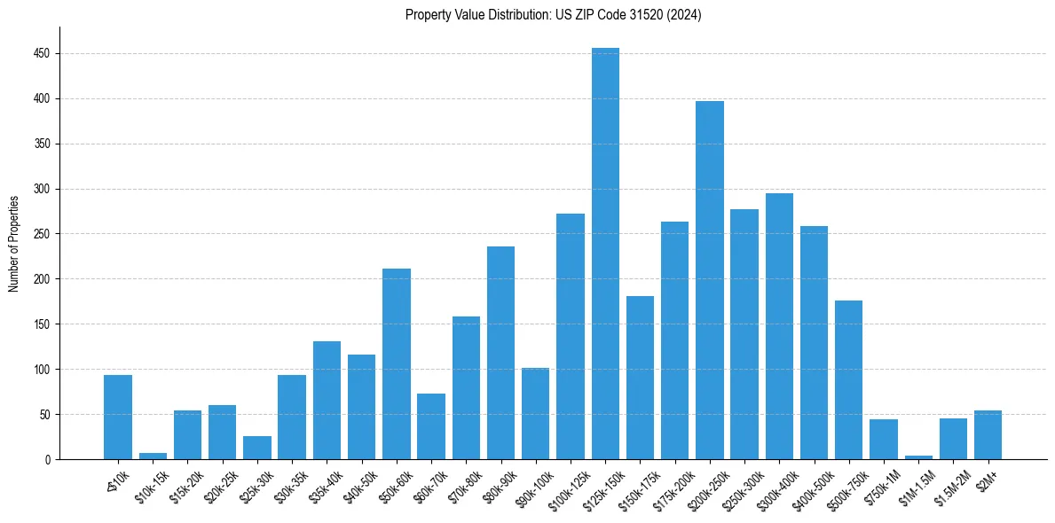 Value Distribution for 