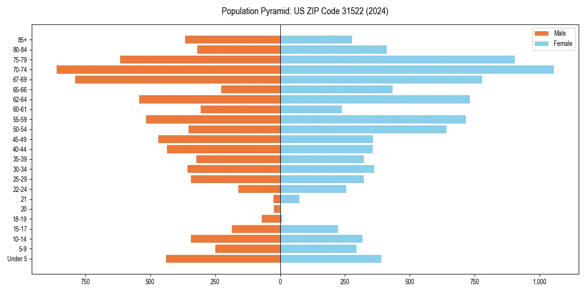 Population pyramid for 