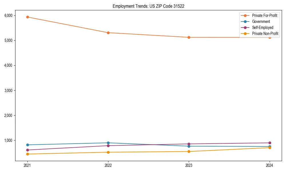 Long-term employment trends in 