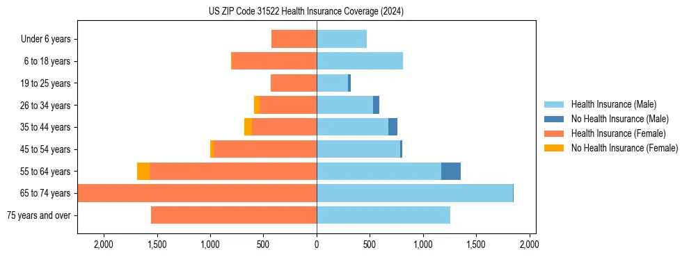 Health insurance pyramid for US ZIP Code 31522