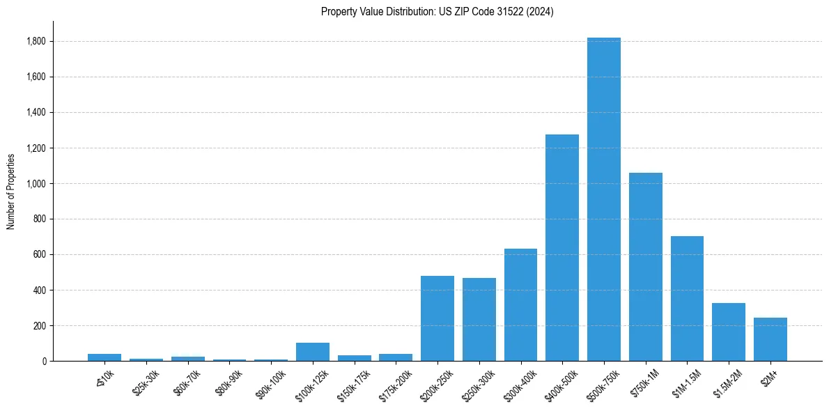 Value Distribution for 