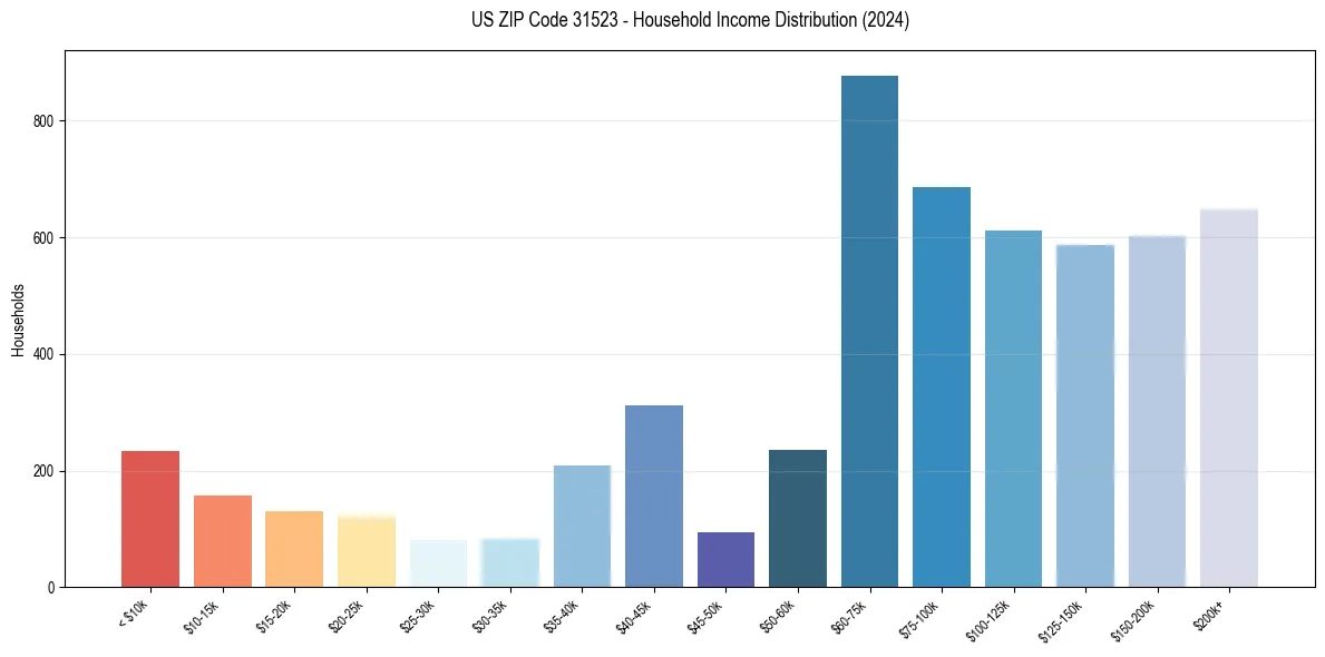 Income Distribution for 