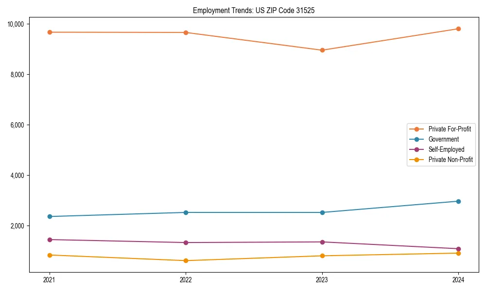 Long-term employment trends in 