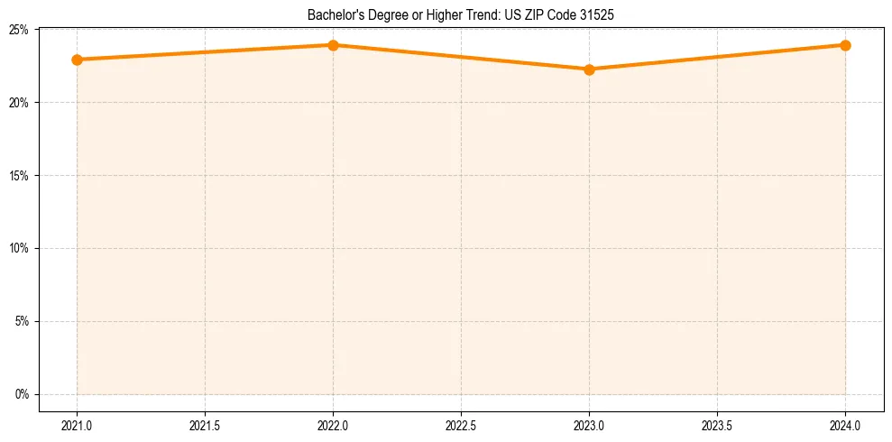 Trend chart showing bachelor degree growth in 
