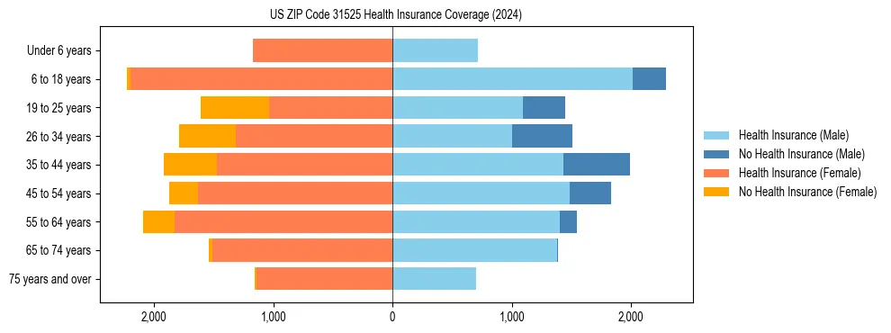 Health insurance pyramid for US ZIP Code 31525