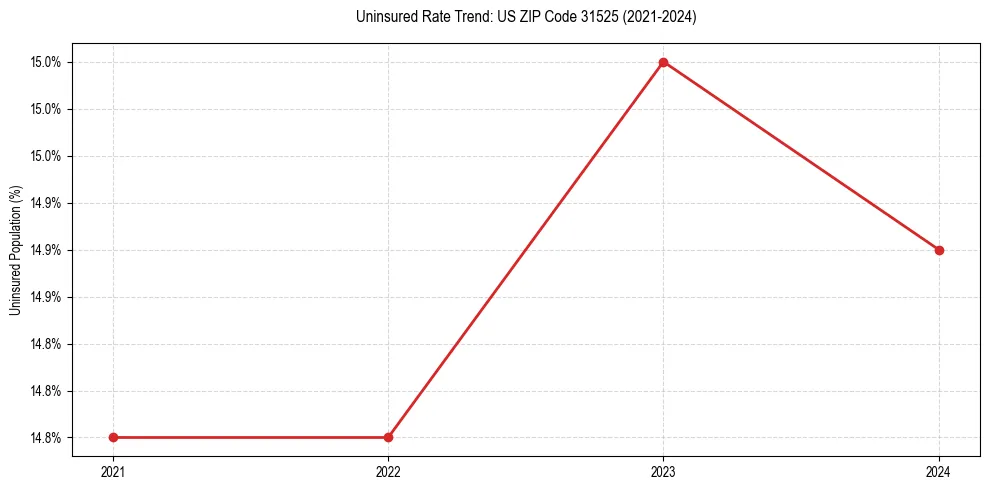 Uninsured trend chart for US ZIP Code 31525