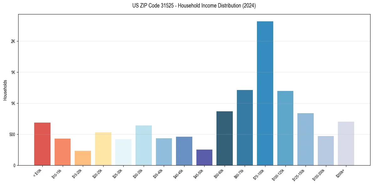 Income Distribution for 