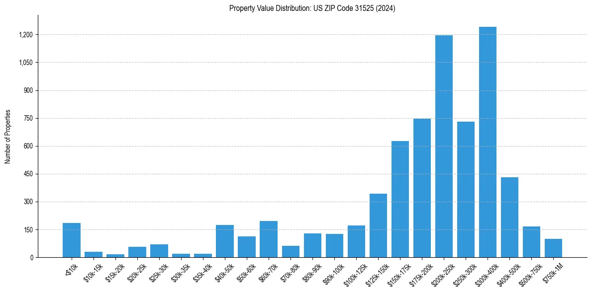 Value Distribution for 