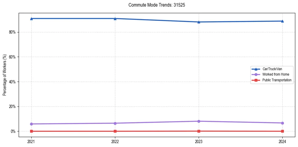 Transportation trends in US ZIP Code 31525