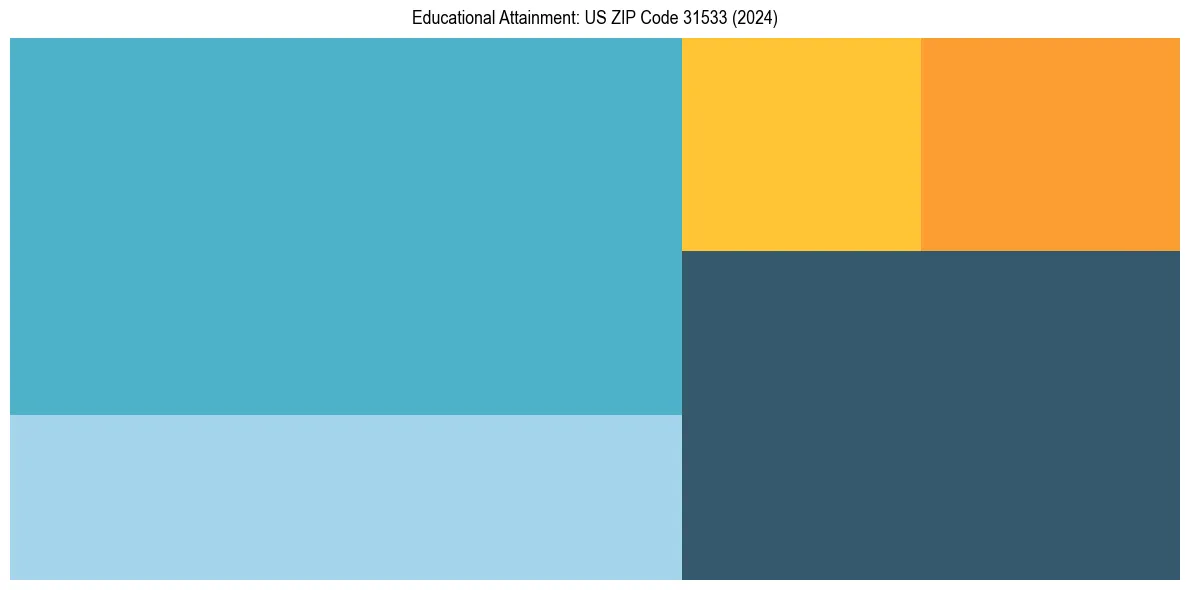 Education Treemap for  in 2024