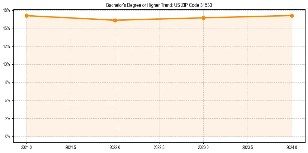 Trend chart showing bachelor degree growth in 