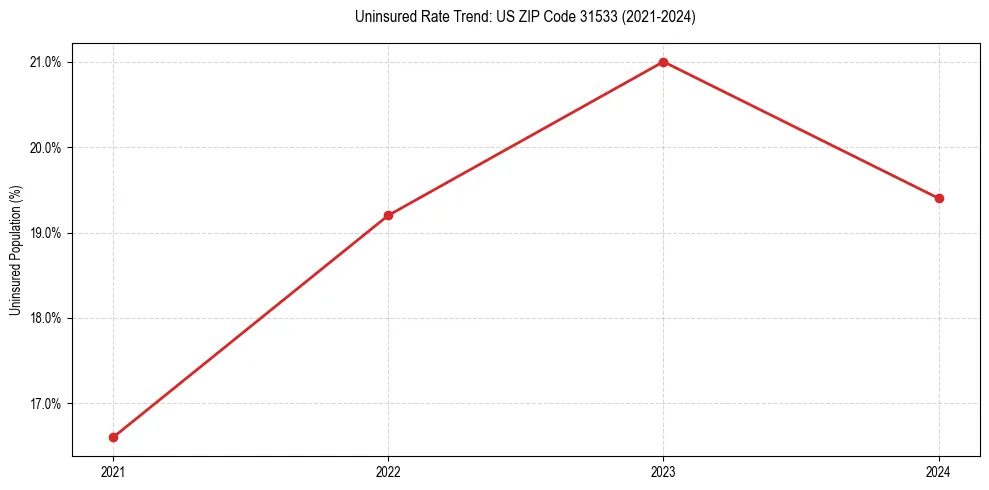 Uninsured trend chart for US ZIP Code 31533