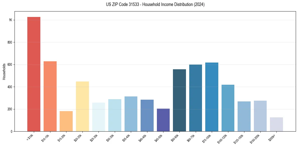 Income Distribution for 