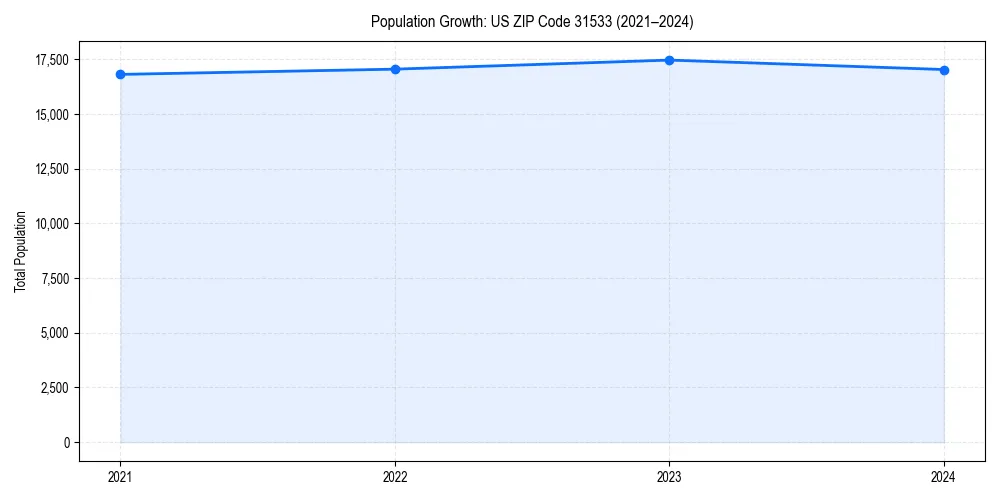 Population trends in 