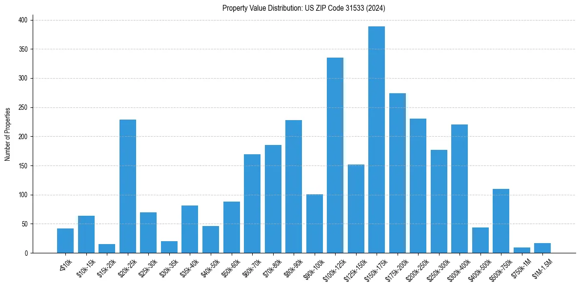 Value Distribution for 