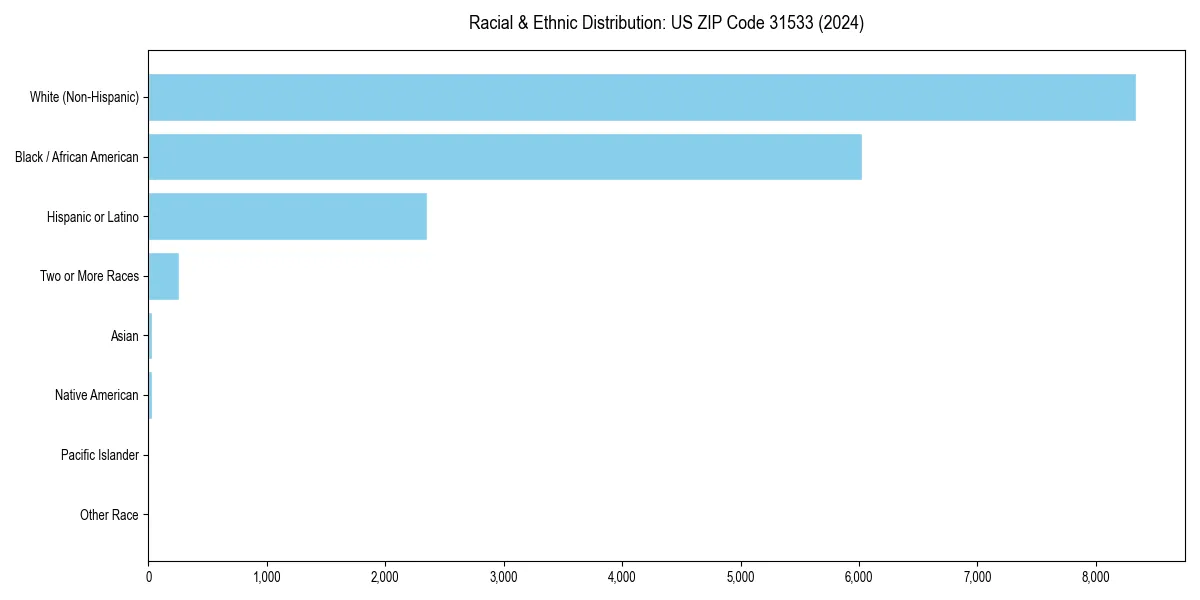 Bar chart showing racial distribution in  for 2024