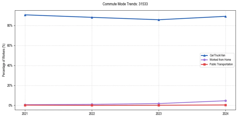 Transportation trends in US ZIP Code 31533