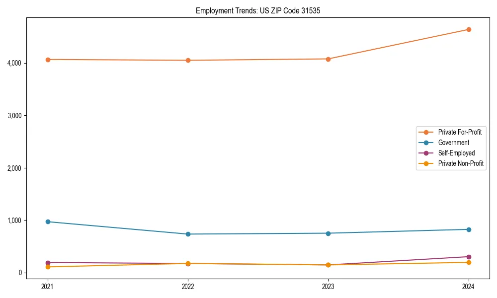 Long-term employment trends in 