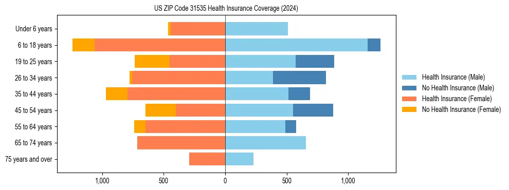 Health insurance pyramid for US ZIP Code 31535