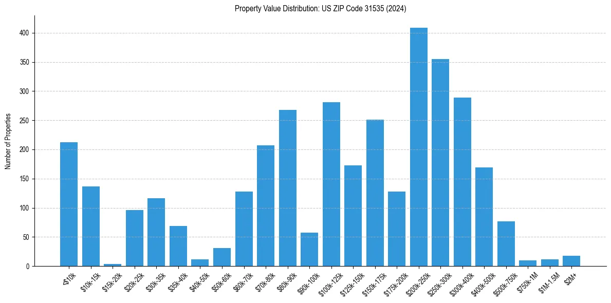 Value Distribution for 