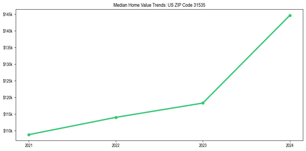 Median property value trends in 