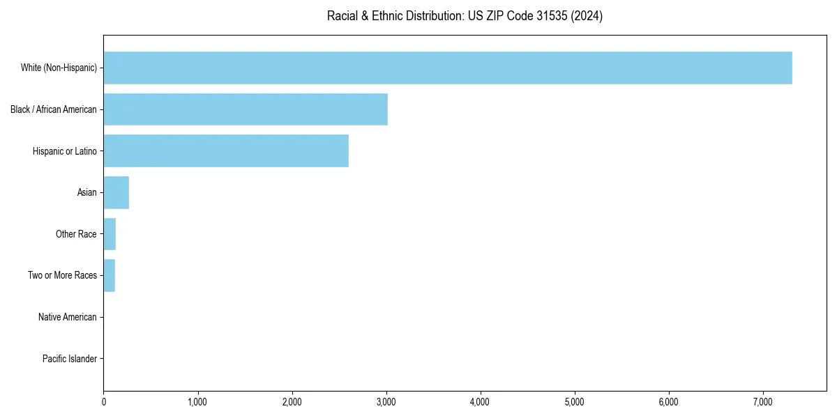 Bar chart showing racial distribution in  for 2024