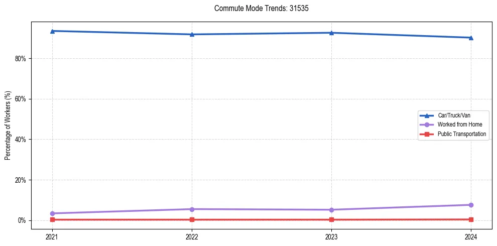 Transportation trends in US ZIP Code 31535