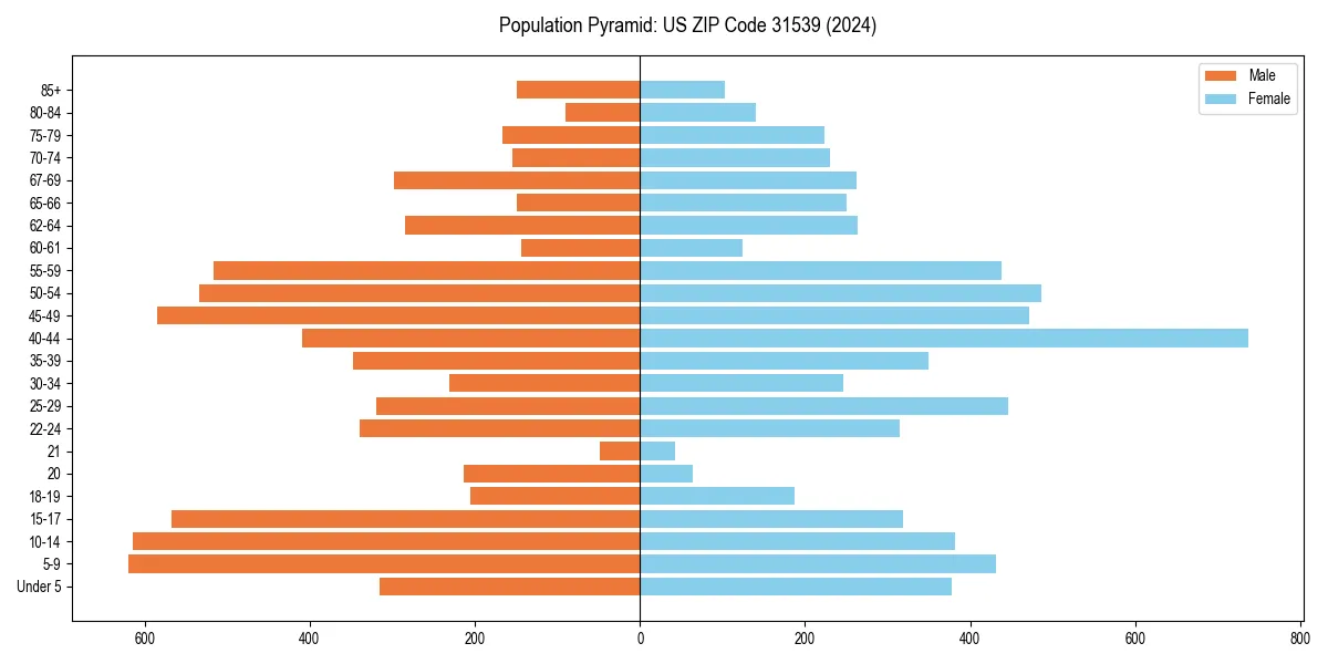 Population pyramid for 