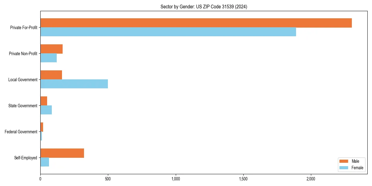 Employment sector breakdown by gender in 
