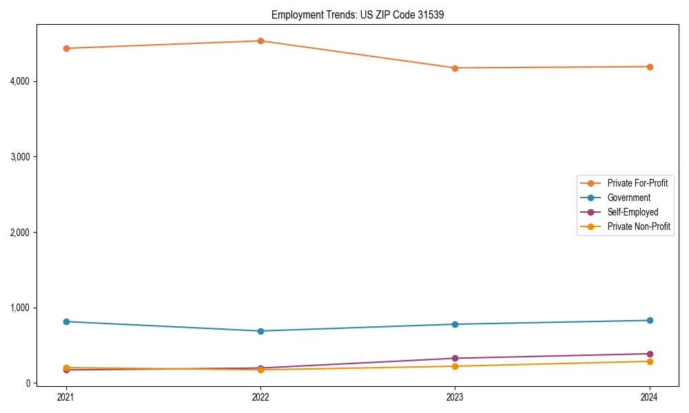 Long-term employment trends in 