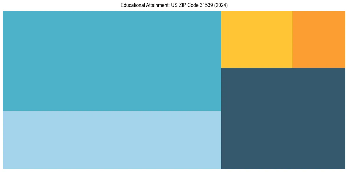 Education Treemap for  in 2024