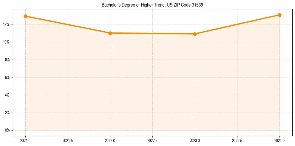 Trend chart showing bachelor degree growth in 