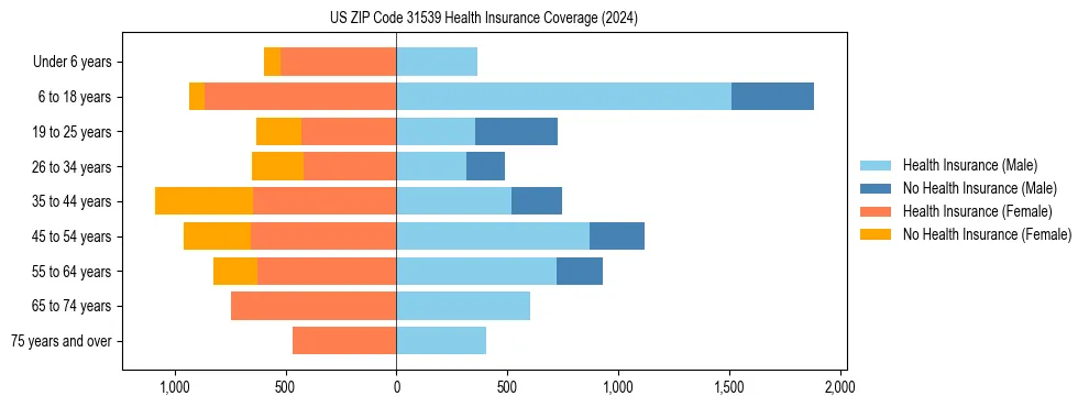 Health insurance pyramid for US ZIP Code 31539