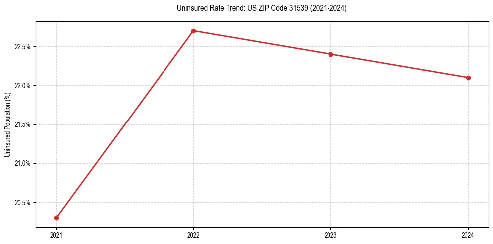 Uninsured trend chart for US ZIP Code 31539