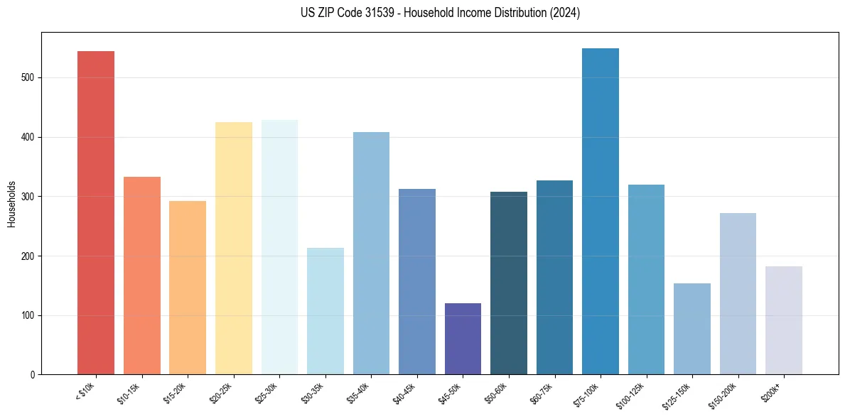 Income Distribution for 