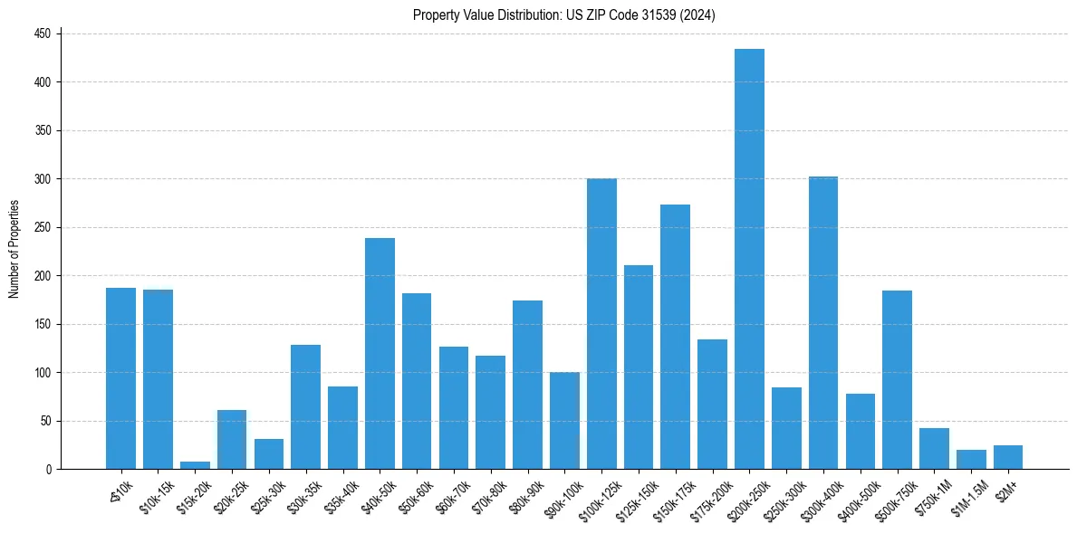 Value Distribution for 