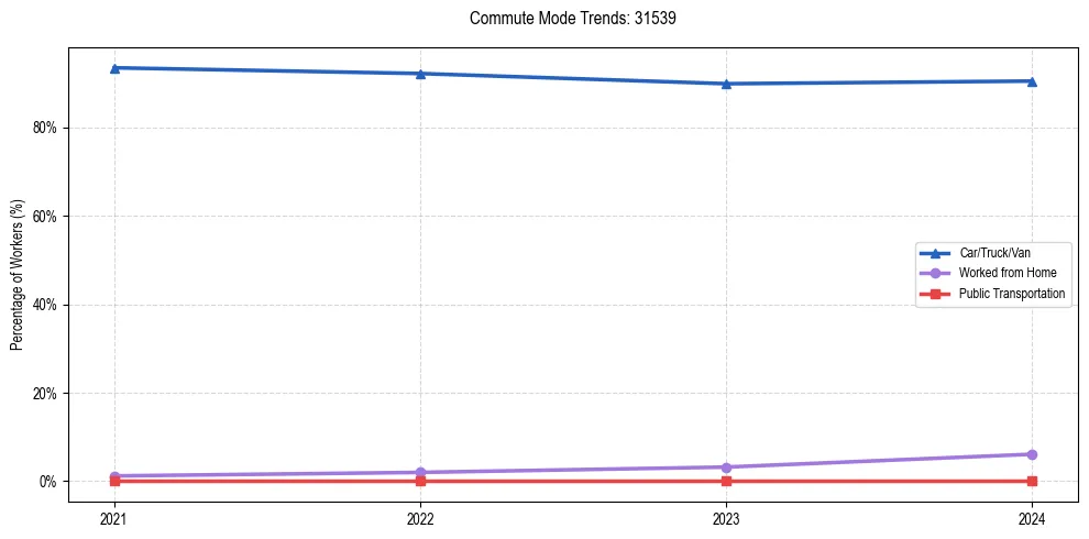 Transportation trends in US ZIP Code 31539