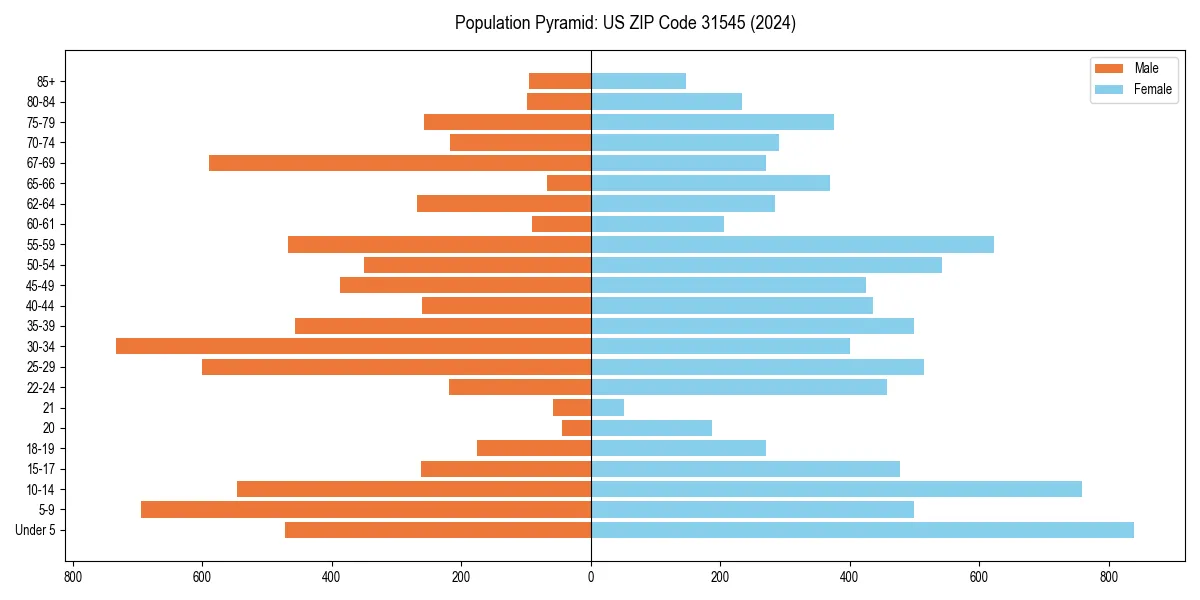 Population pyramid for 